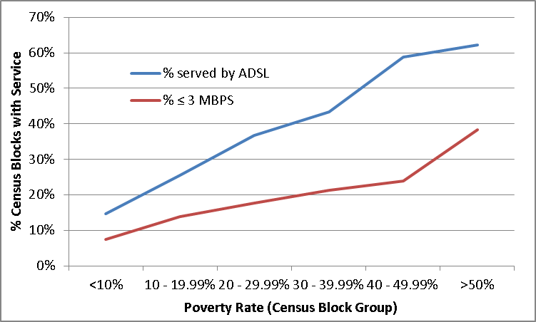 Percentage of Dallas County Census Blocks served by AT&T that are limited to ADSL and <3 MBPS Service, by Poverty Rate 