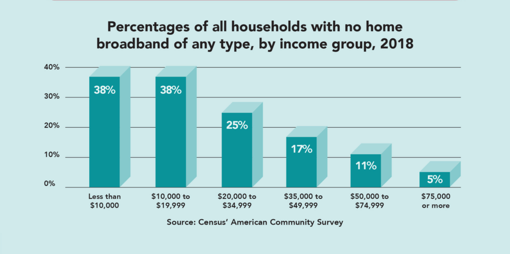 Percentage of all households with no home broadband of any type by income group, 2018