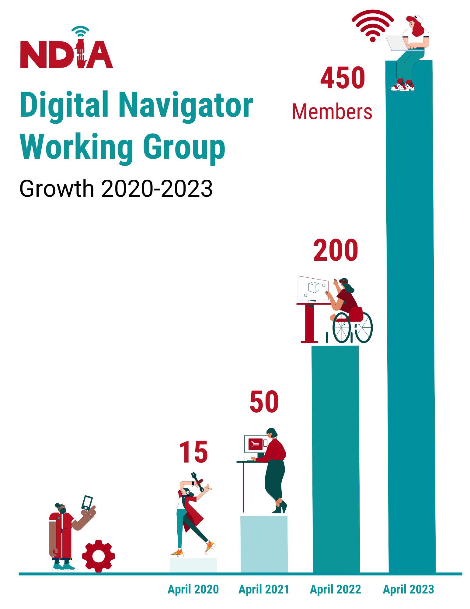 Bar graph shows Digital Navigator Working Group Growth 2020-23, from 15, to 50, to 200, and finally to 450 members in April 2023