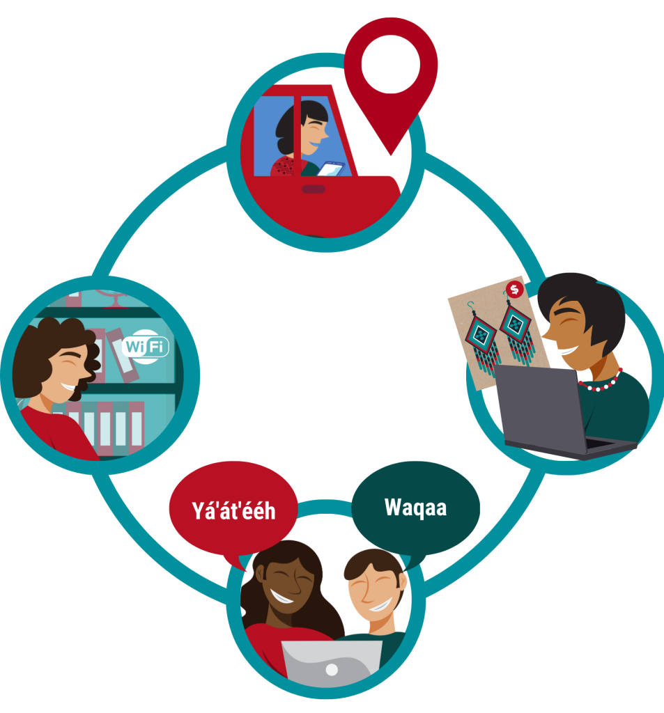 Graphic illustration shows a circle joining four illustrations in circles, showing Native people using technology