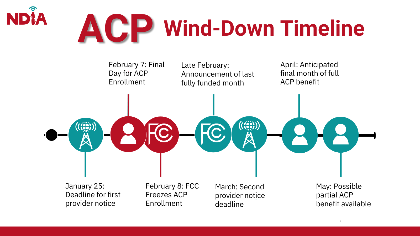 Infographic timeline of ACP Wind-Down updated 2.1.24